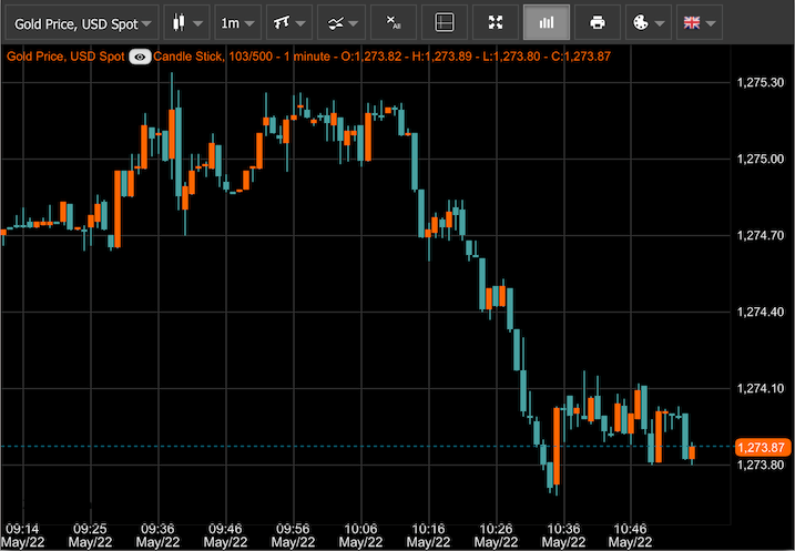 Daily Price Chart